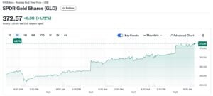 SPDR Gold Shares (GLD)