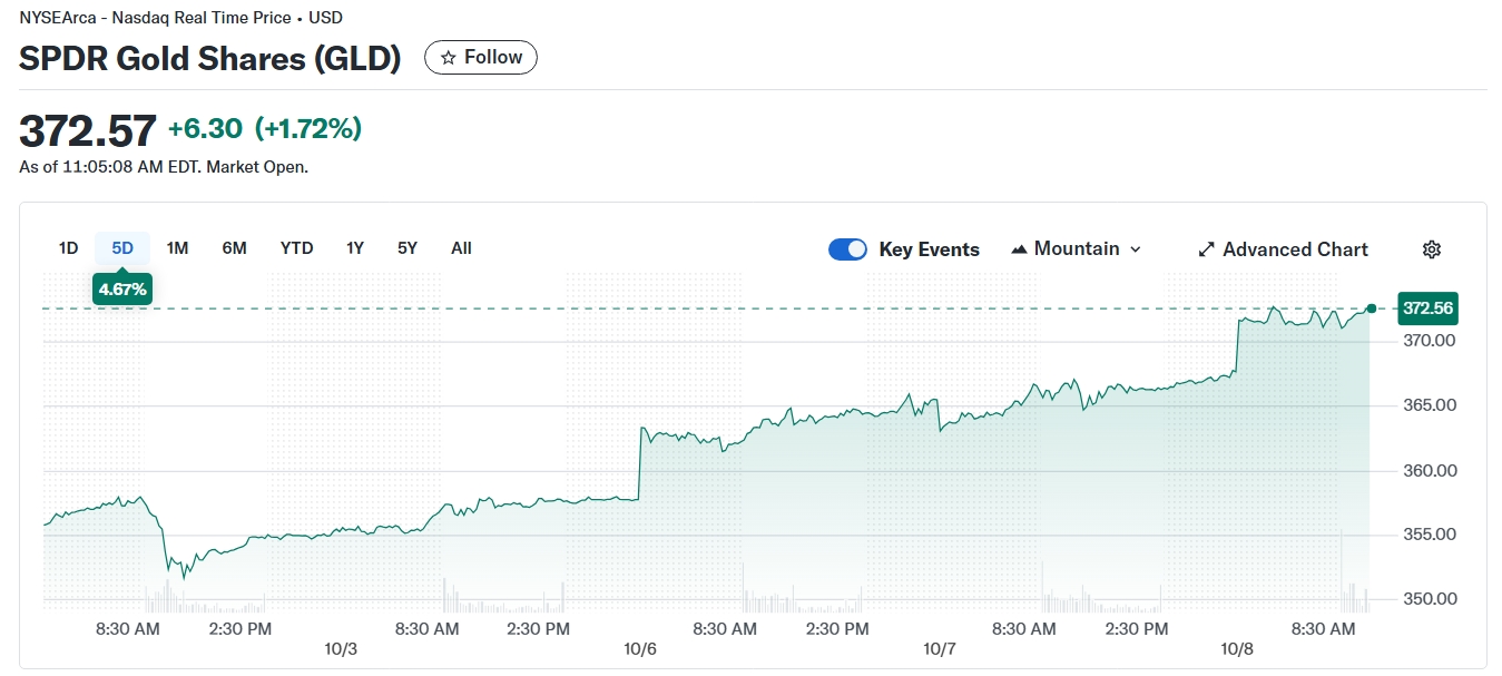 Top Gold ETFs to Watch Now as Gold Prices Break $4,000 — IAU, GLD, and ...