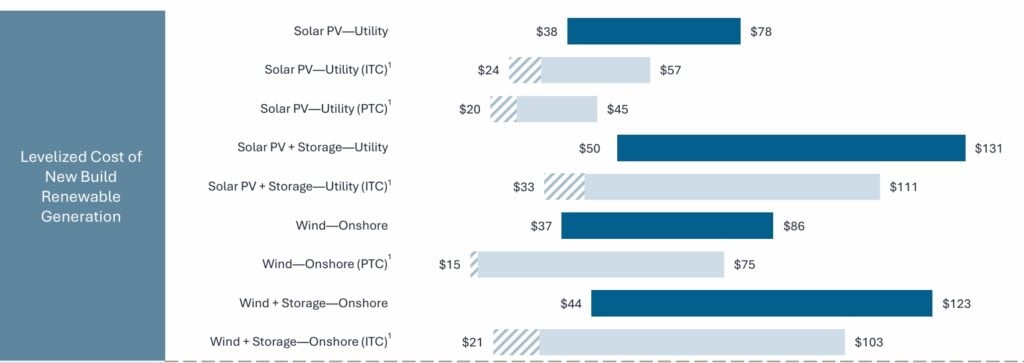 Cost of renewable solar 
