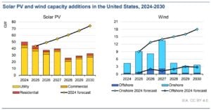 Solar PV and wind capacity additions in US