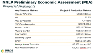Surge - NNLP Preliminary Economic Assessment (PEA)