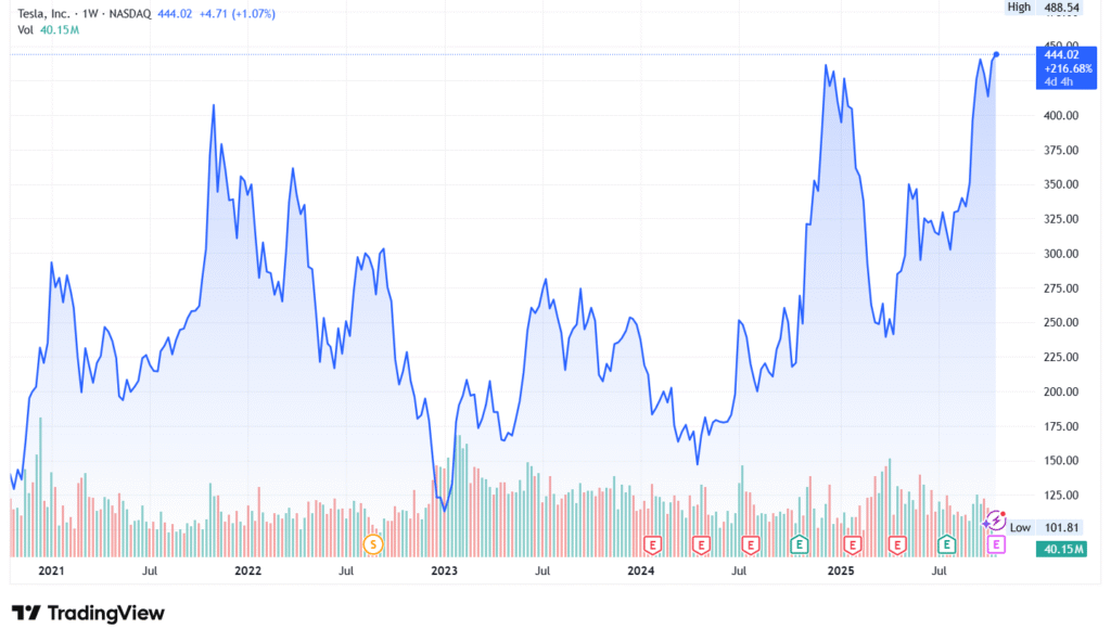 Tesla Rides High Before Q3 Earnings With (TSLA) Stock Rising, Record ...