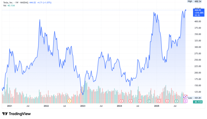 Tesla Rides High Before Q3 Earnings With (TSLA) Stock Rising, Record ...