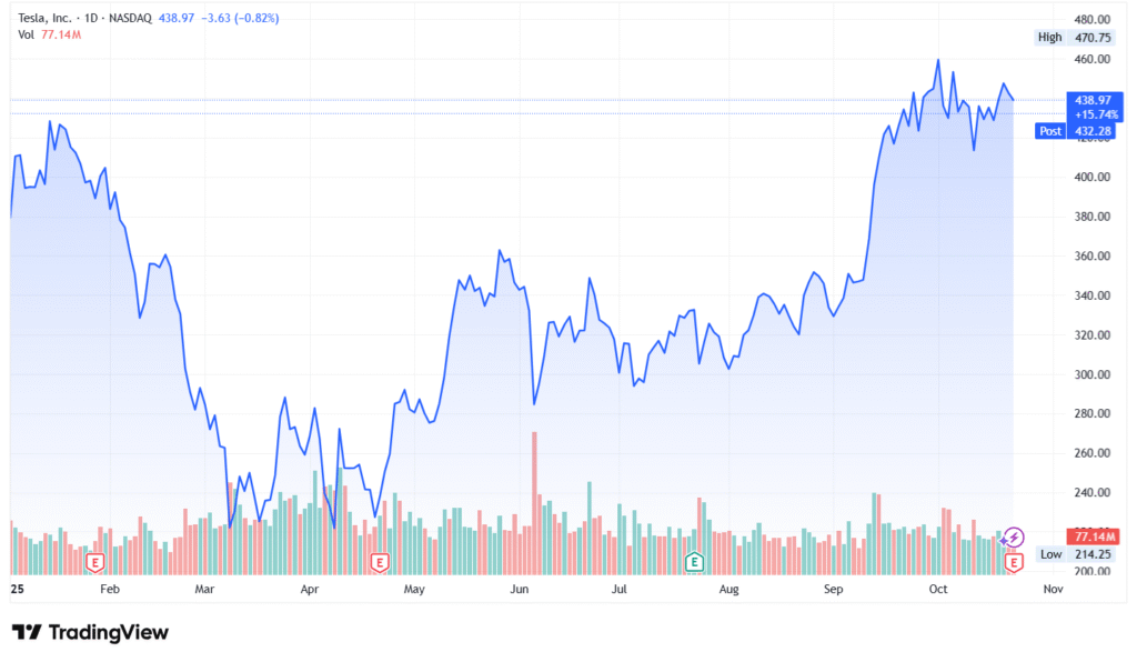 Tesla (TSLA) Stock Slips After Q3 Results as Carbon Credit Revenue ...