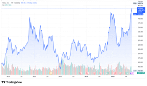 Tesla tsla stock price