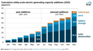 US electric capacity additions 2025