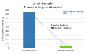 aluminum carbon footprint recycled vs traditional