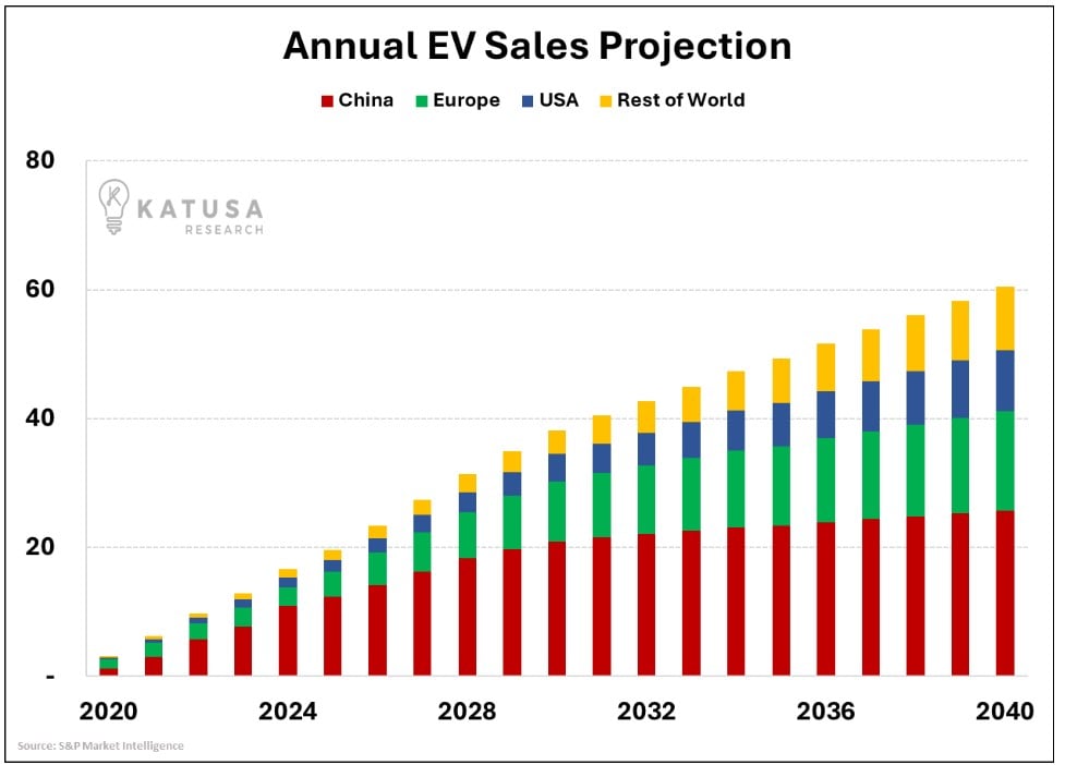 annual EV sales projection KR
