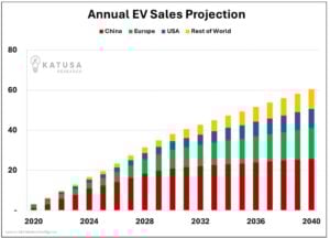 annual EV sales projection KR