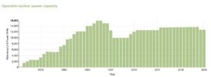 canada Operable nuclear power capacity