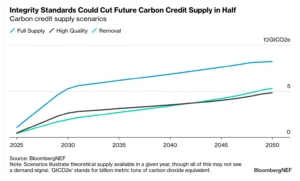 carbon credit supply 2050 BNEF