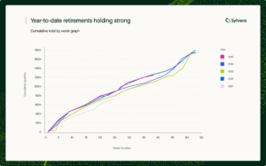 carbon credit yearly retirements sylvera