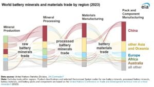 china lithium and other battery minerals production