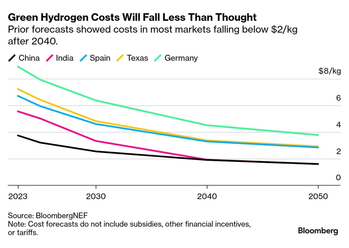 green hydrogen cost