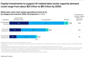 investments for AI-related data center capacity 2030