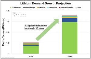 lithium demand forecast 2035 KR