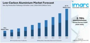 low carbon aluminum forecast 2033 IMARC