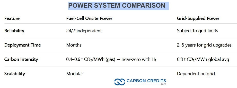power system comparison fuel cell bloom energy