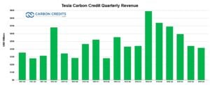 Tesla carbon credit quarterly revenue