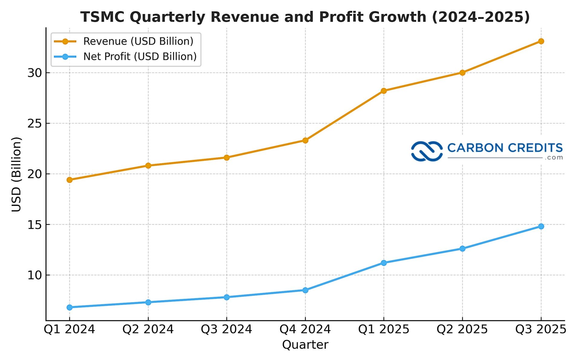 TSMC Posts Record Q3 2025 Earnings as AI Chip Demand Soars 39% and ...