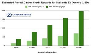 Estimated Annual Carbon Credit Rewards for Stellantis EV Owners (USD)