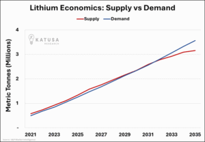 lithium supply and lithium demand
