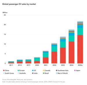 EV sales