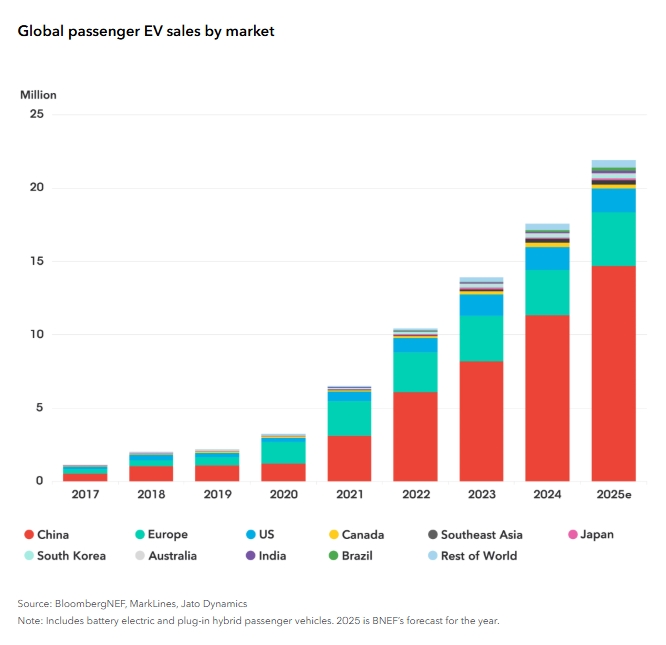 Global EV Sales Jump 23% in October Despite Slowdown Claims • Carbon ...