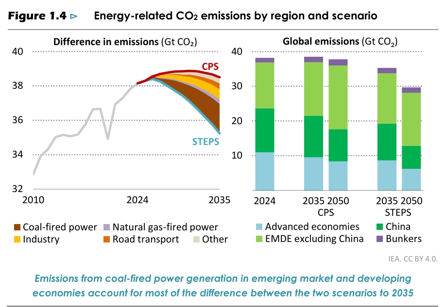 What the IEA’s New Scenarios Mean for the Global Climate — and for ...