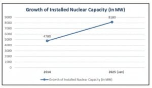 India nuclear capacity