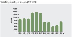 canada uranium