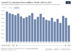 global wildfire emissions
