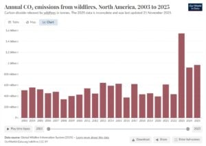 north america wildfire emissions