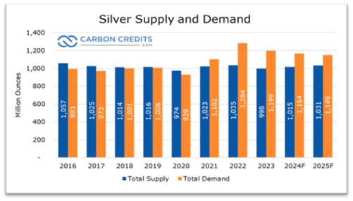 Silver Supply Demands