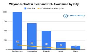 Waymo Robotaxi Fleet and CO₂ Avoidance by City