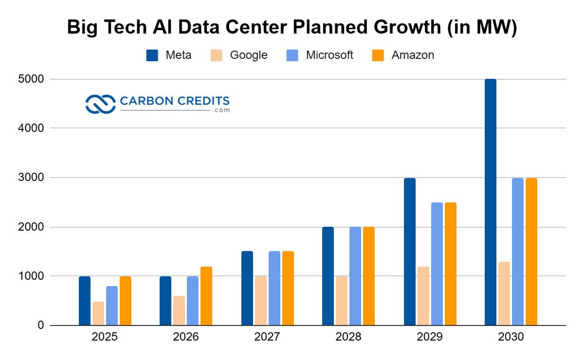 Meta’s $600 Billion AI Bet: Building the Next Generation of Data Centers