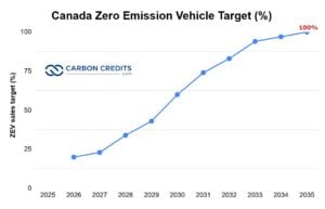 Canada Zero Emission Vehicle Target