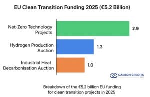 EU innovation fund for clean transition 2025