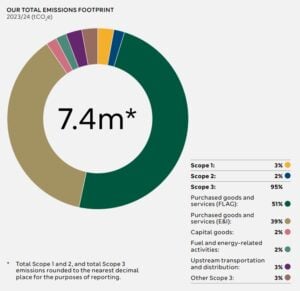 Marks & Spencer ghg emissions 2024