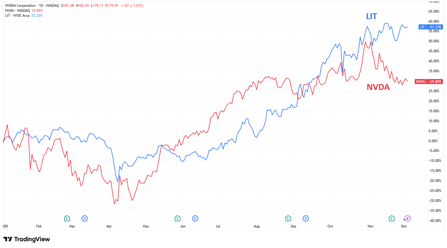 NVDA stock and LIT ETF performance comparison