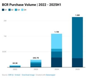 biochar purchase volume