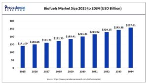 global biofuel market