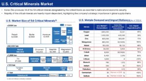US critical minerals