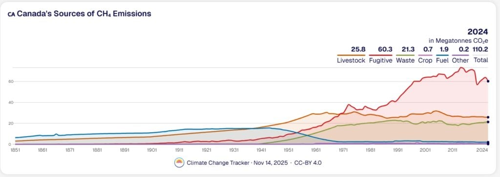 Methane emissions canada