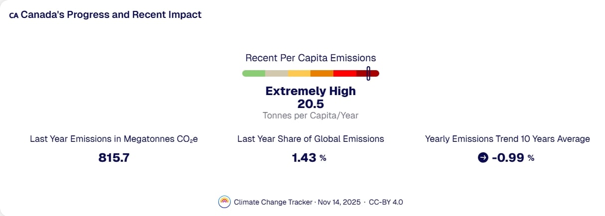 Mark Carney Admits Canada Will Miss 2030 and 2035 Climate Targets as ...