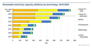 RENEWABLE growth wind
