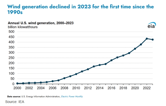 wind energy offshore us