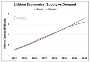 lithium demand lithium supply
