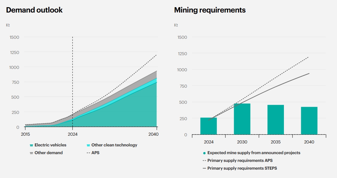 Codelco and SQM Unite to Boost Chile’s Lithium Future Through 2060 ...