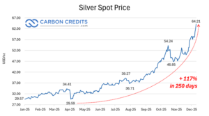 Silver Price chart - Dec 11, 2025